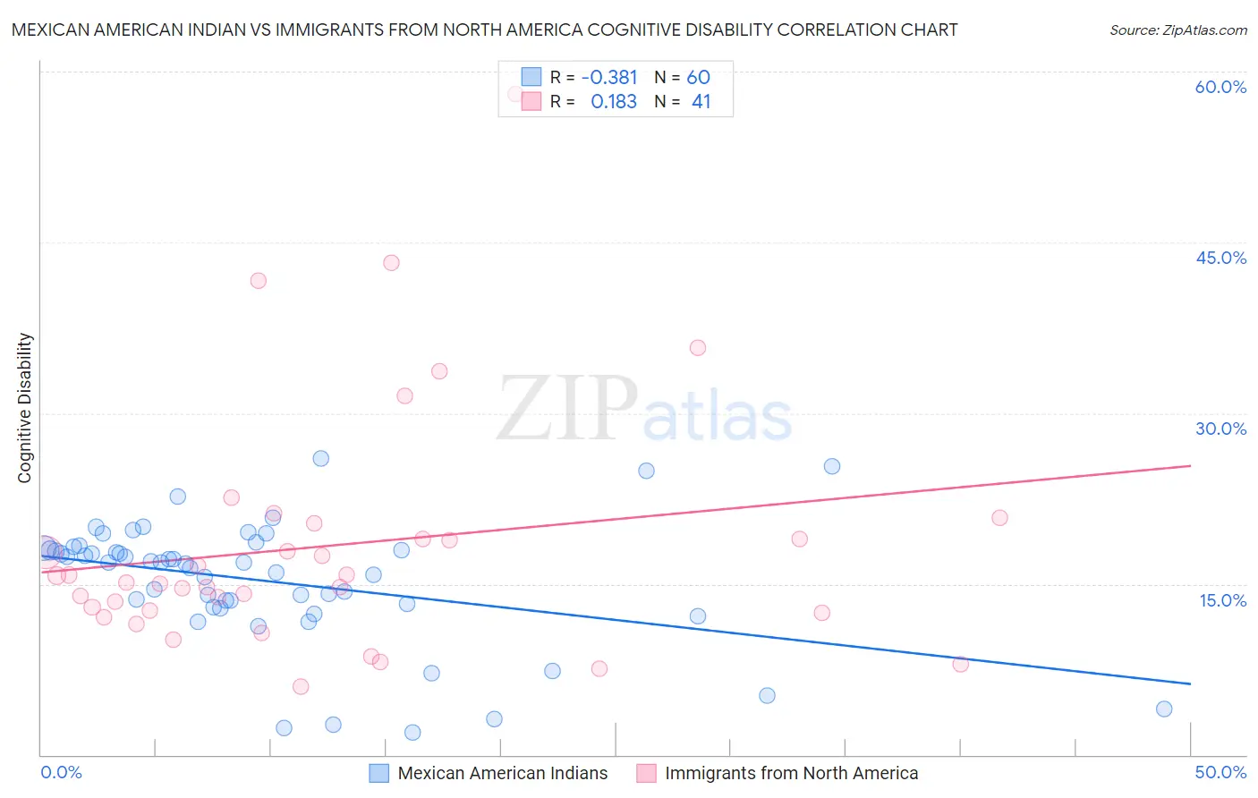 Mexican American Indian vs Immigrants from North America Cognitive Disability