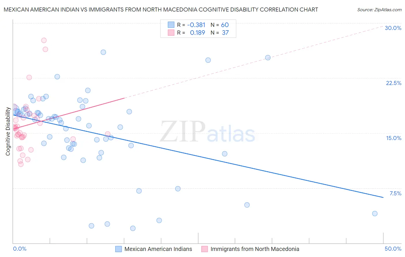 Mexican American Indian vs Immigrants from North Macedonia Cognitive Disability