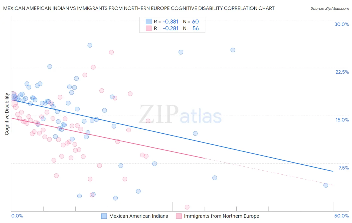 Mexican American Indian vs Immigrants from Northern Europe Cognitive Disability