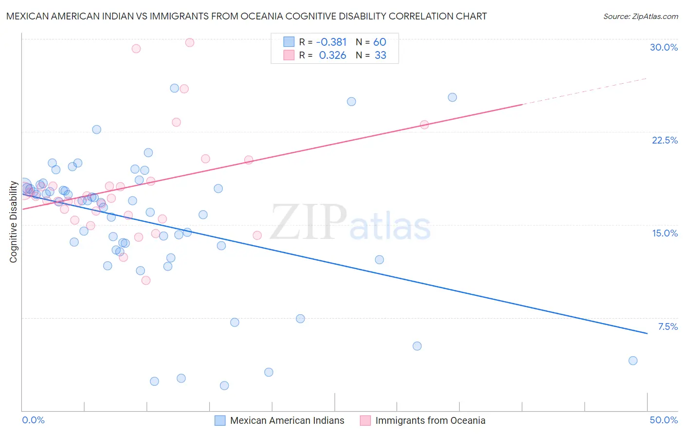 Mexican American Indian vs Immigrants from Oceania Cognitive Disability
