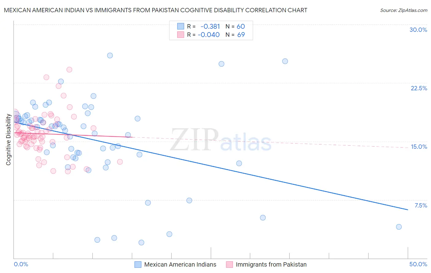 Mexican American Indian vs Immigrants from Pakistan Cognitive Disability