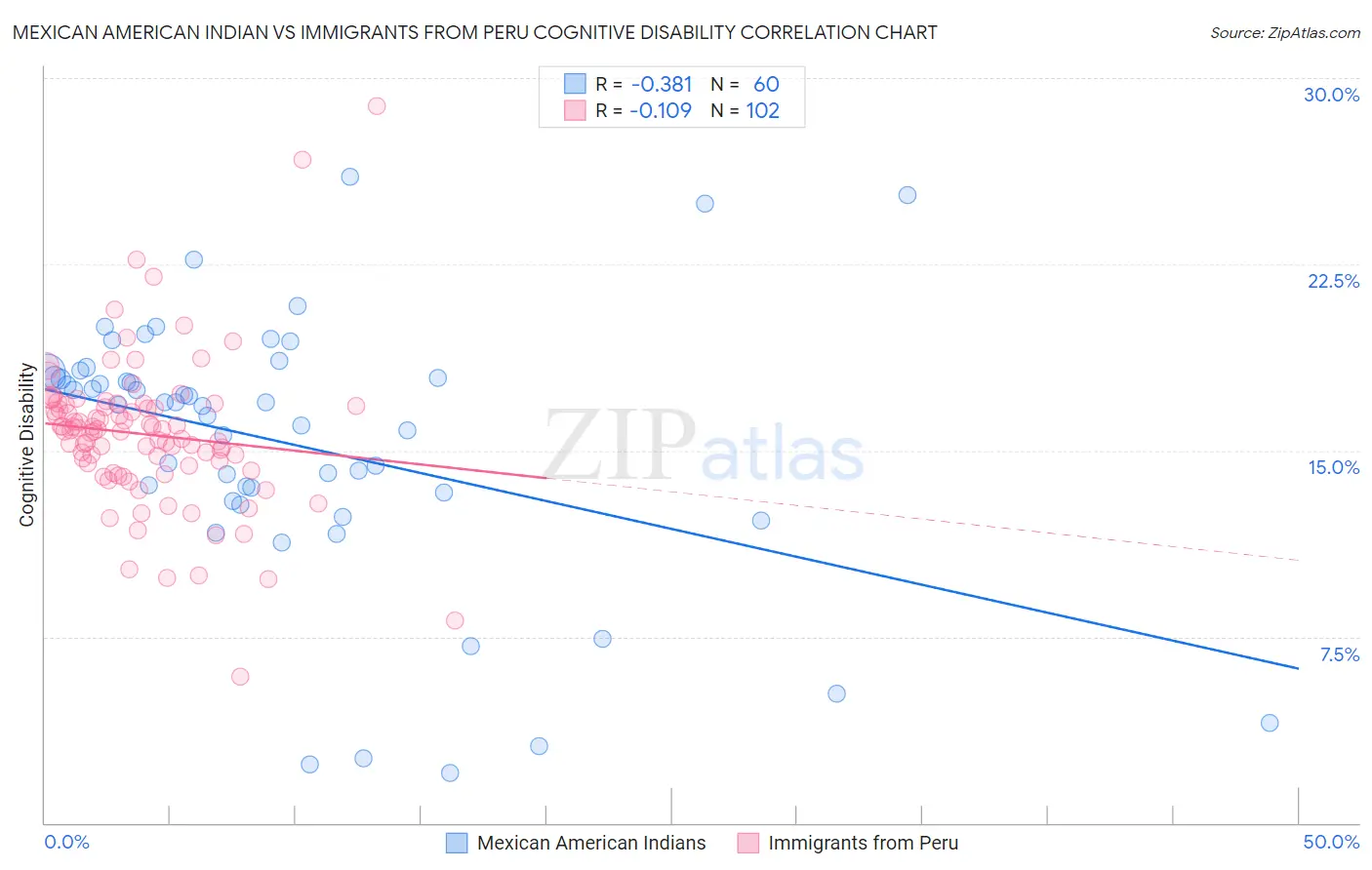 Mexican American Indian vs Immigrants from Peru Cognitive Disability