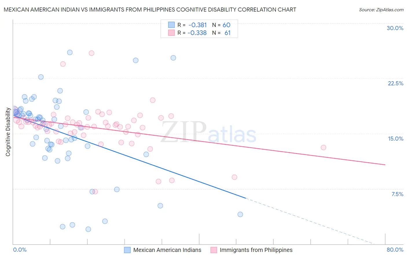 Mexican American Indian vs Immigrants from Philippines Cognitive Disability