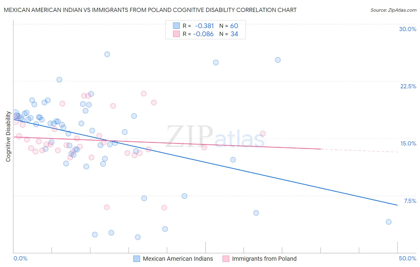 Mexican American Indian vs Immigrants from Poland Cognitive Disability