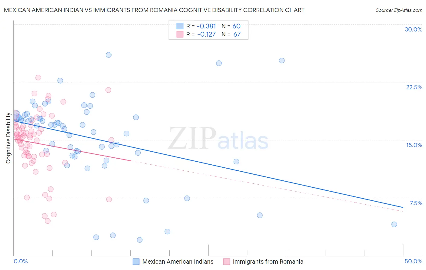 Mexican American Indian vs Immigrants from Romania Cognitive Disability