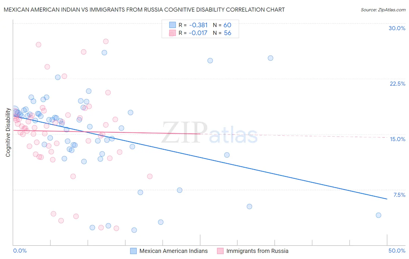 Mexican American Indian vs Immigrants from Russia Cognitive Disability