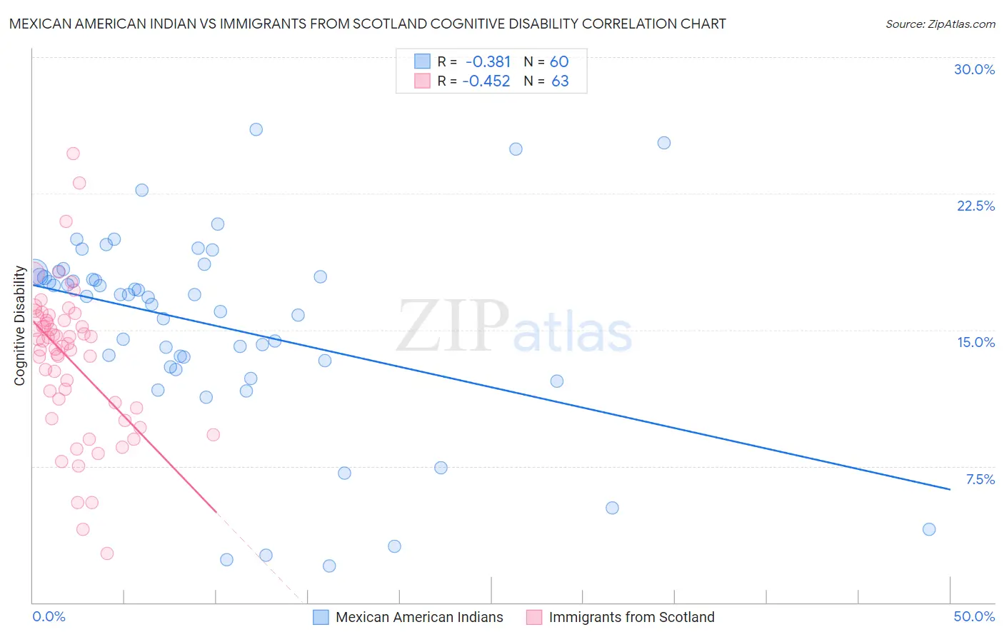 Mexican American Indian vs Immigrants from Scotland Cognitive Disability