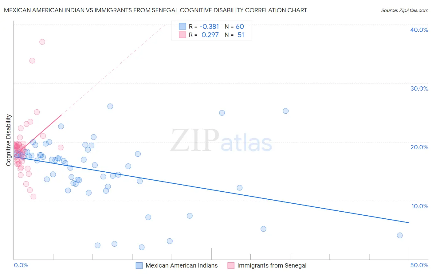 Mexican American Indian vs Immigrants from Senegal Cognitive Disability