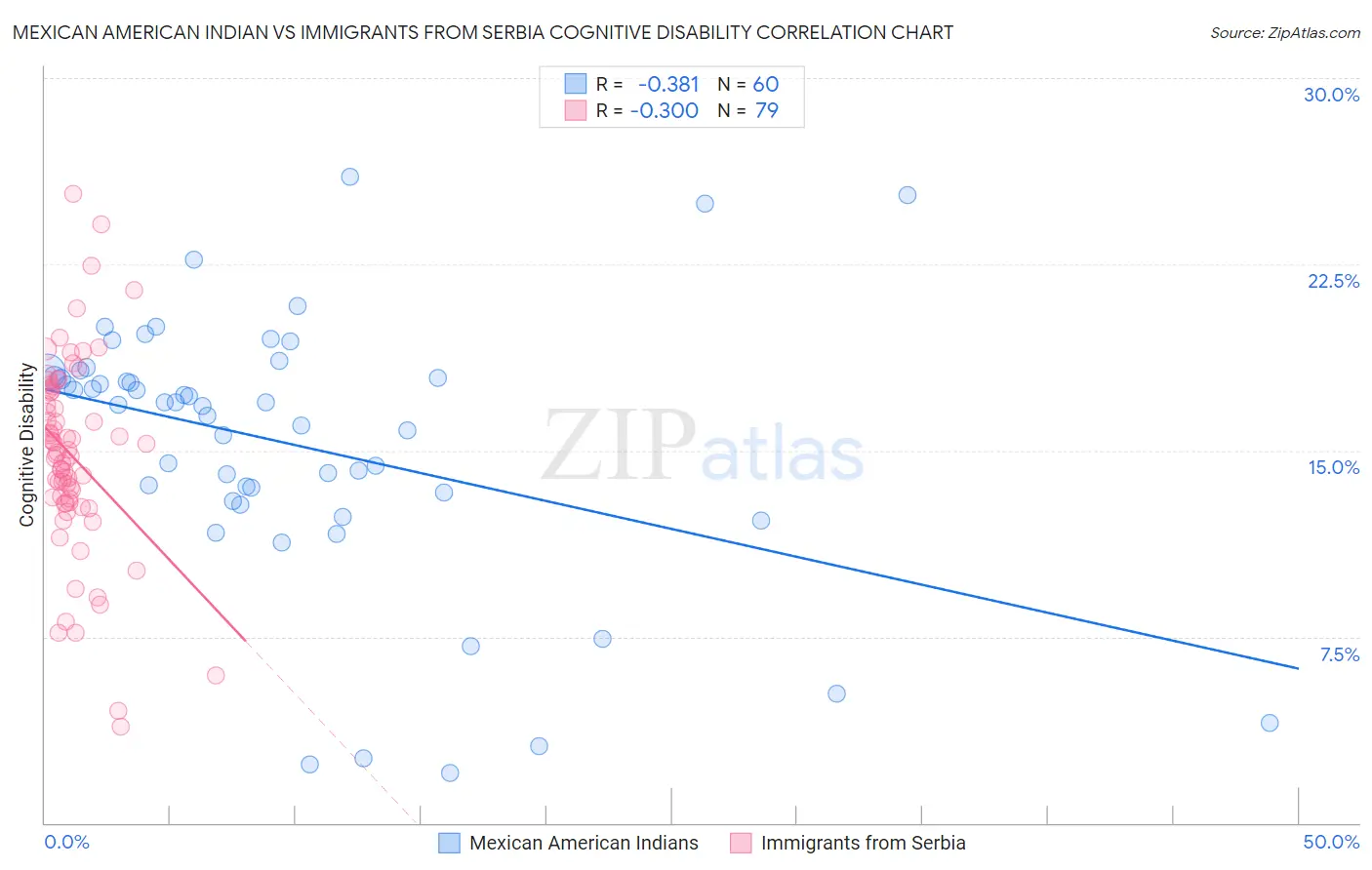 Mexican American Indian vs Immigrants from Serbia Cognitive Disability