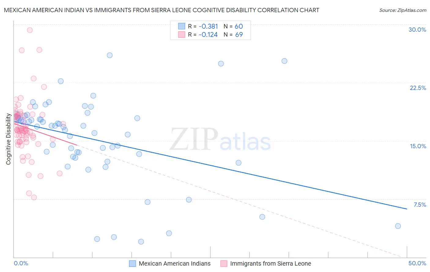 Mexican American Indian vs Immigrants from Sierra Leone Cognitive Disability