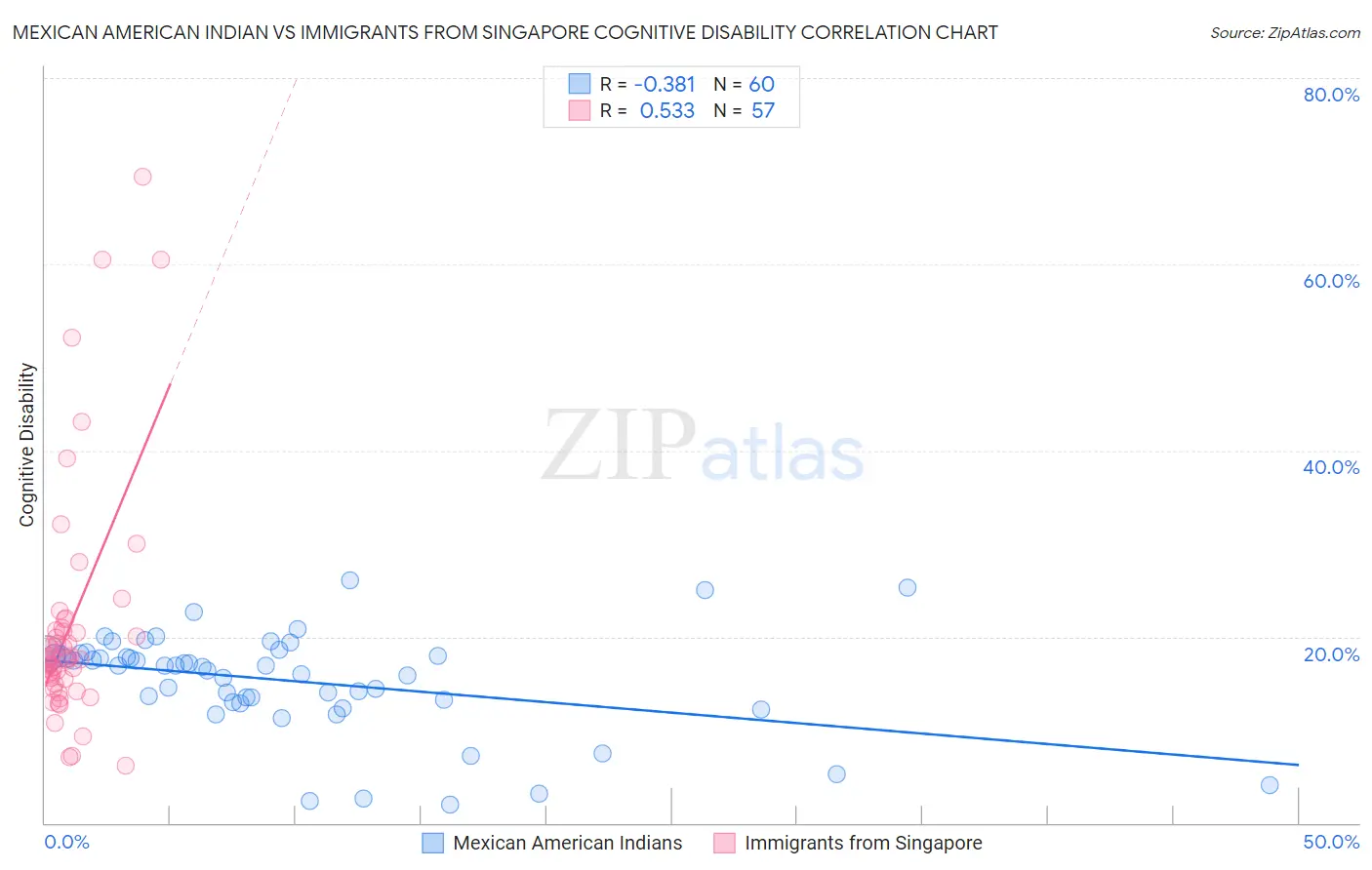 Mexican American Indian vs Immigrants from Singapore Cognitive Disability