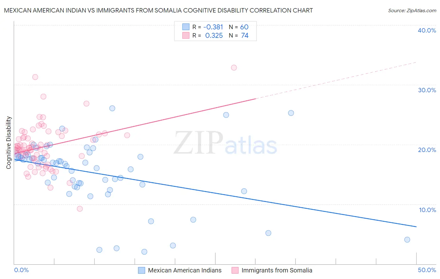 Mexican American Indian vs Immigrants from Somalia Cognitive Disability