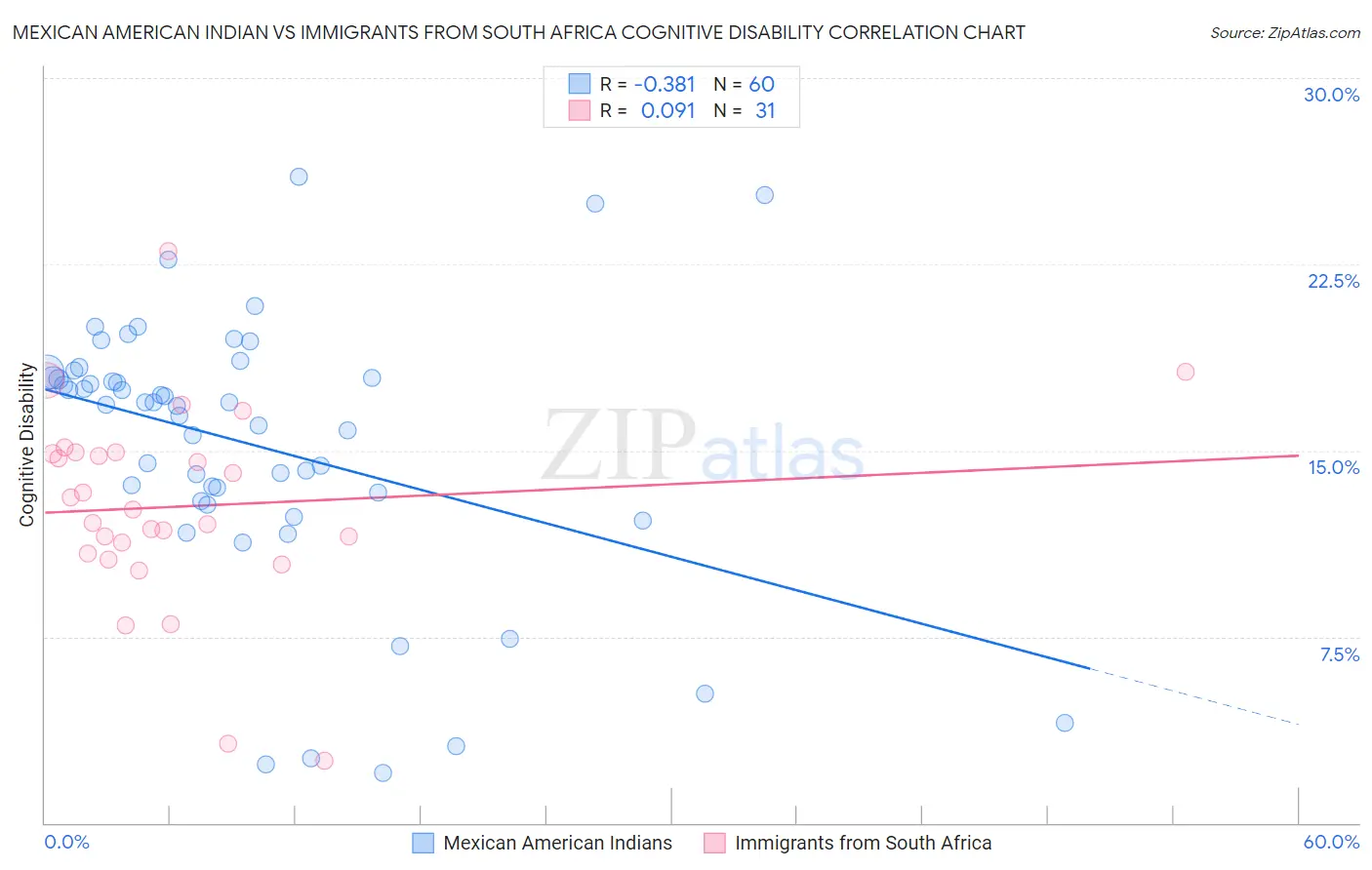 Mexican American Indian vs Immigrants from South Africa Cognitive Disability