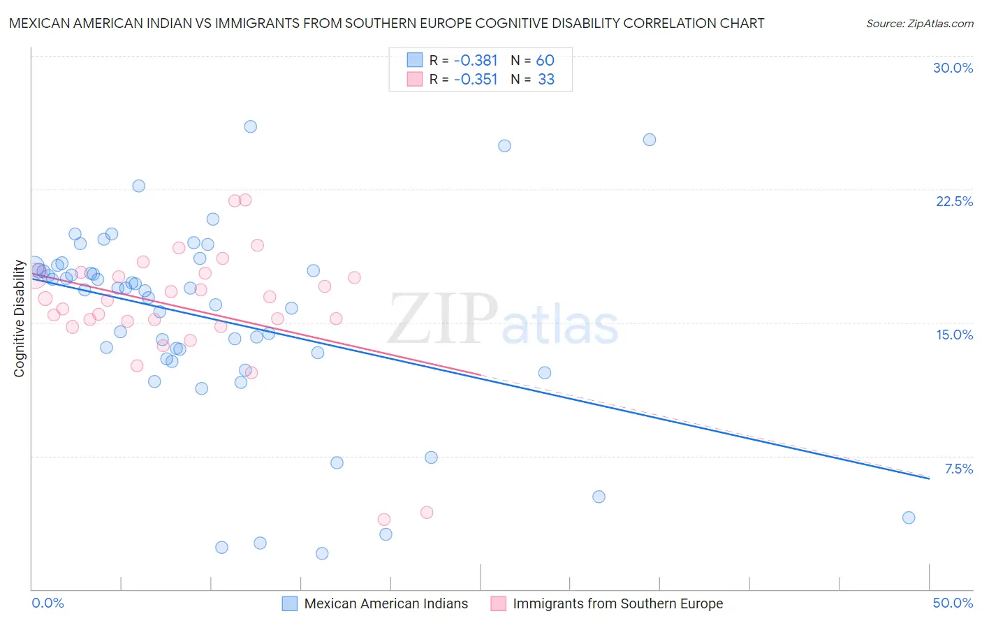 Mexican American Indian vs Immigrants from Southern Europe Cognitive Disability