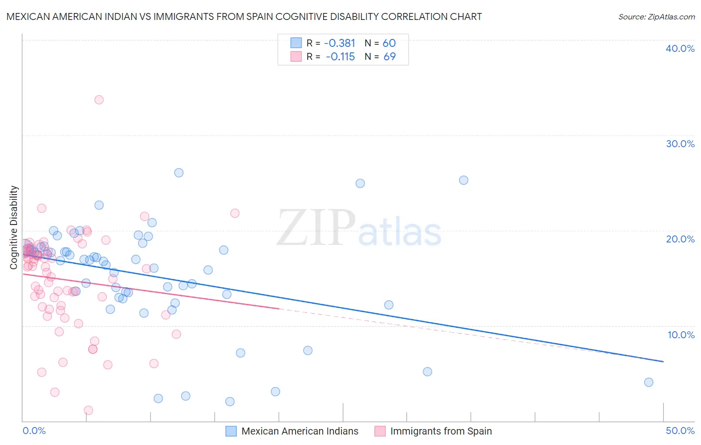 Mexican American Indian vs Immigrants from Spain Cognitive Disability