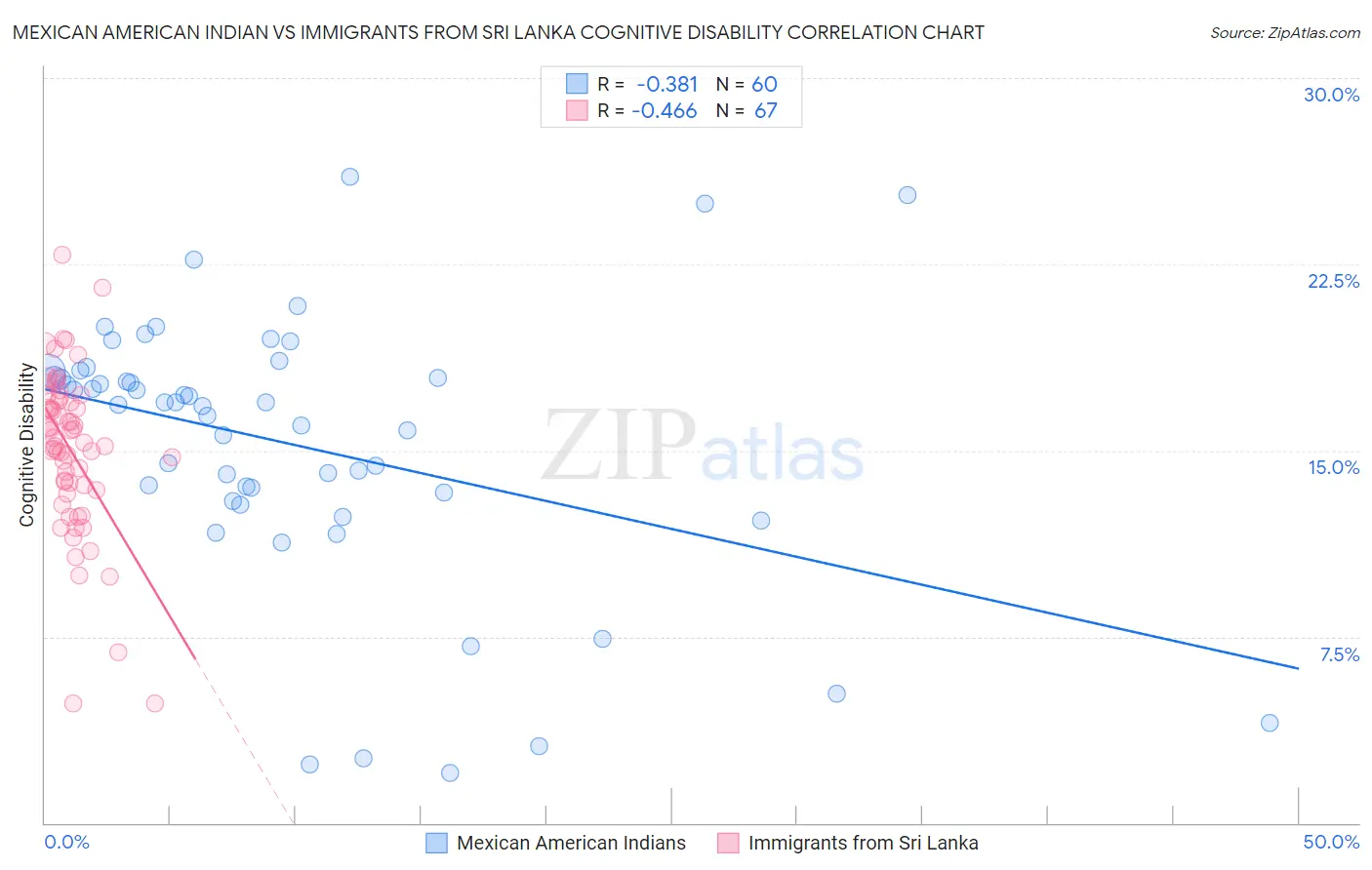 Mexican American Indian vs Immigrants from Sri Lanka Cognitive Disability