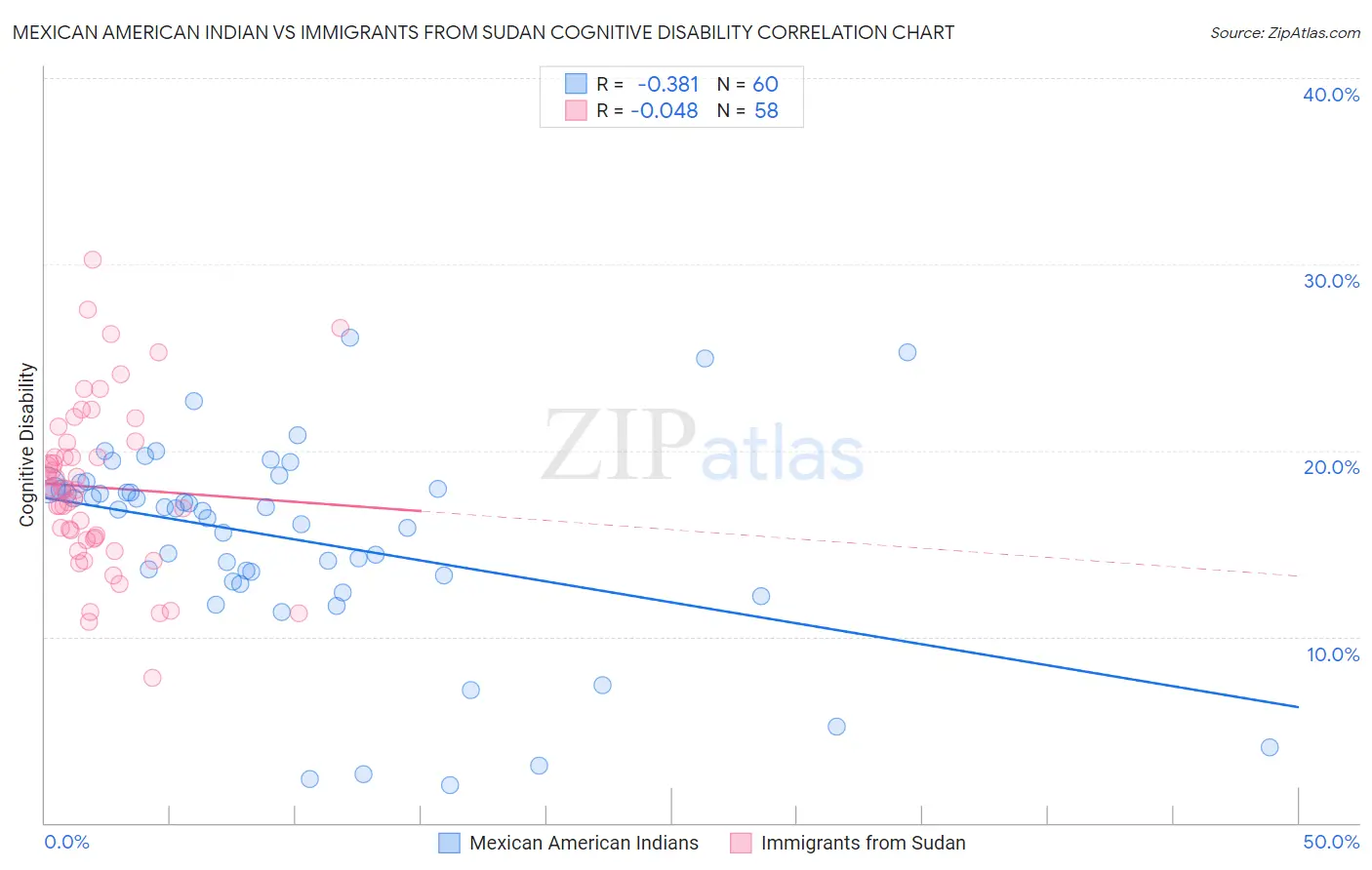 Mexican American Indian vs Immigrants from Sudan Cognitive Disability