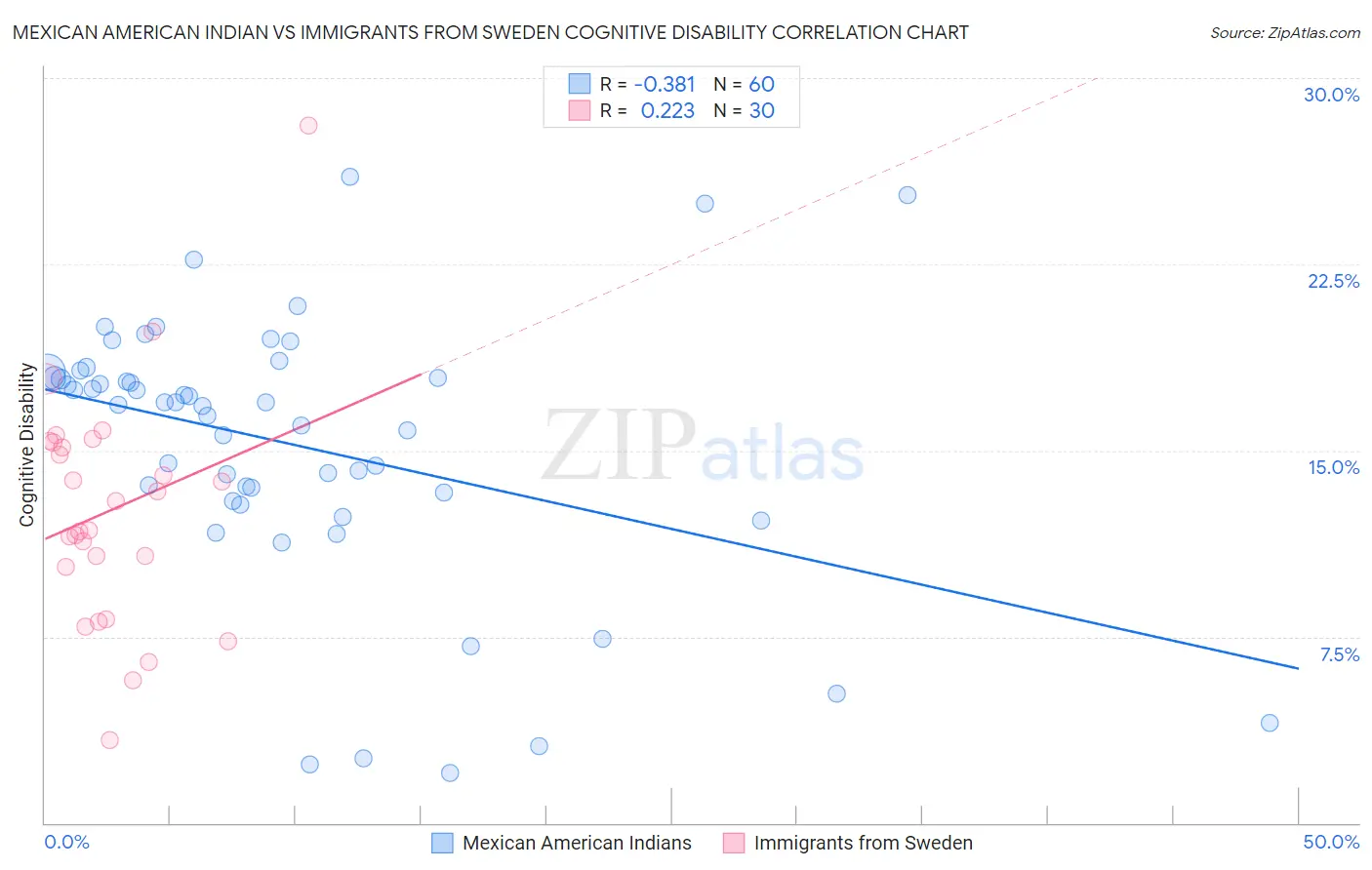 Mexican American Indian vs Immigrants from Sweden Cognitive Disability