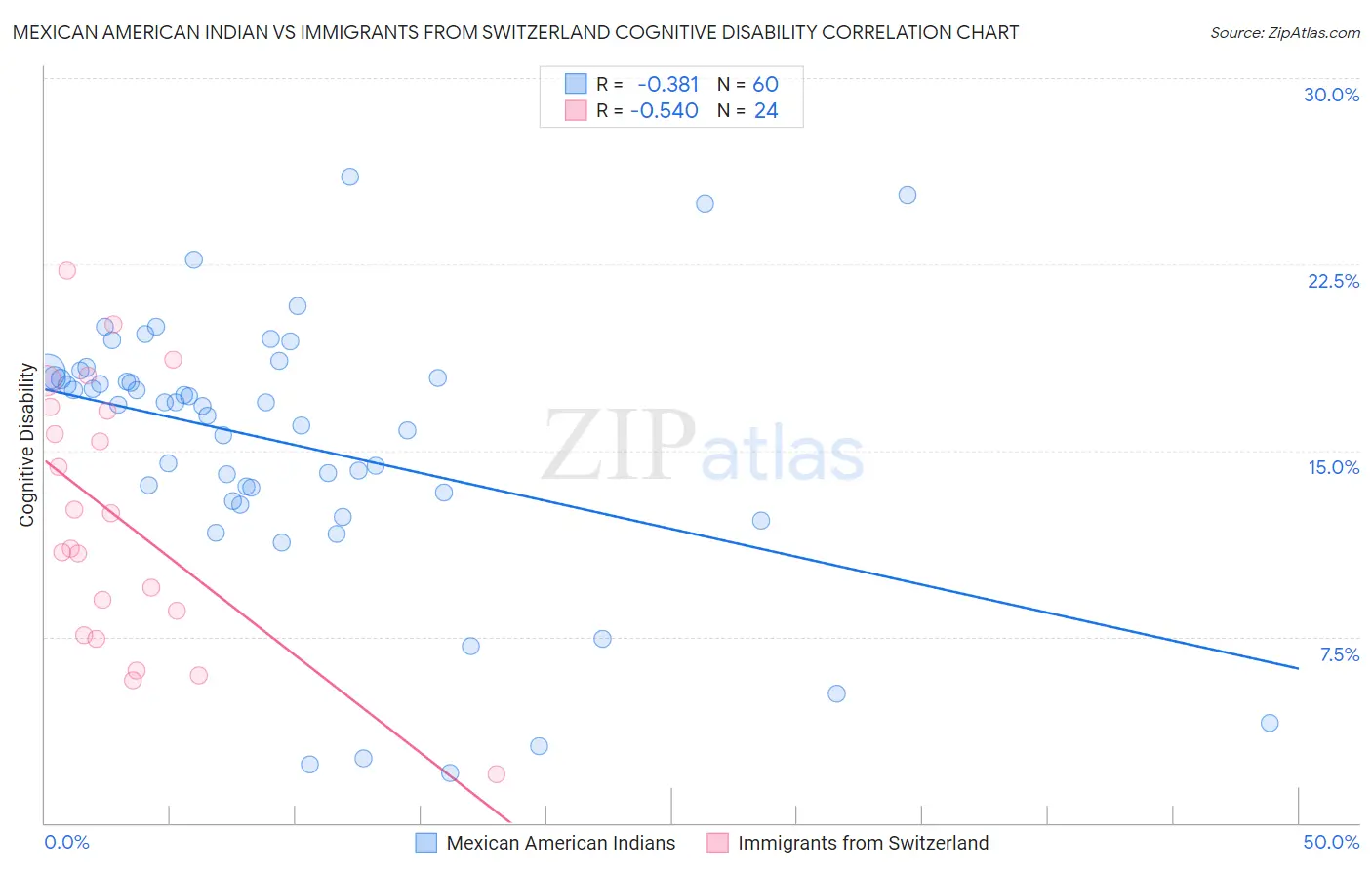 Mexican American Indian vs Immigrants from Switzerland Cognitive Disability