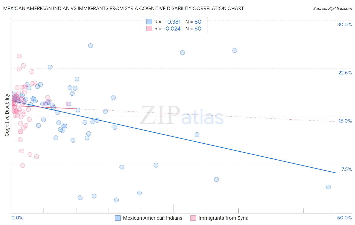 Mexican American Indian vs Immigrants from Syria Cognitive Disability