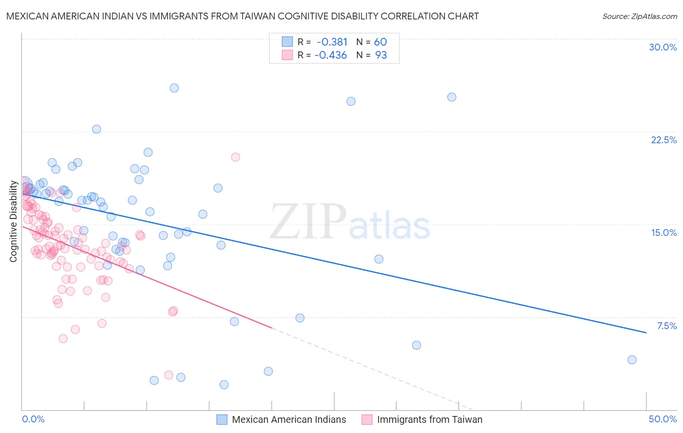 Mexican American Indian vs Immigrants from Taiwan Cognitive Disability