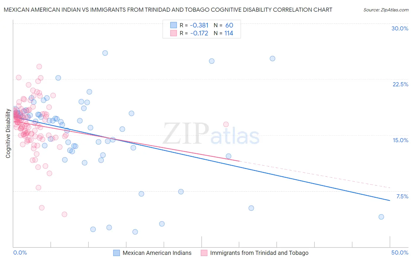 Mexican American Indian vs Immigrants from Trinidad and Tobago Cognitive Disability