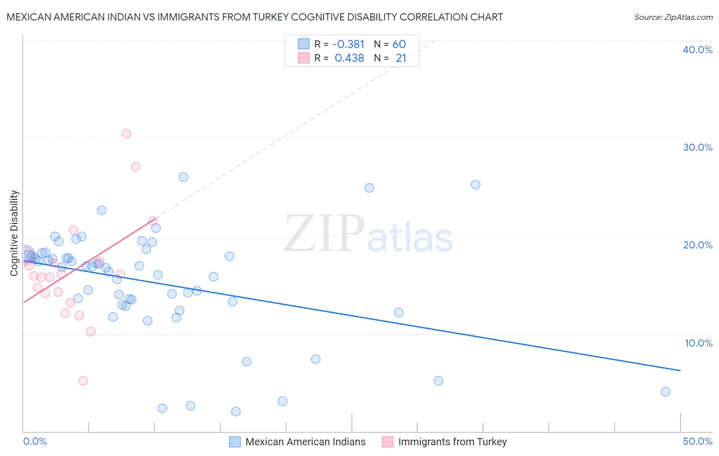 Mexican American Indian vs Immigrants from Turkey Cognitive Disability