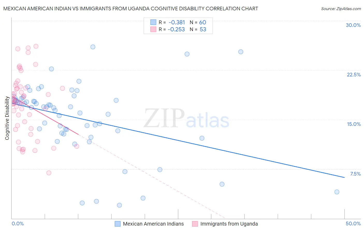 Mexican American Indian vs Immigrants from Uganda Cognitive Disability