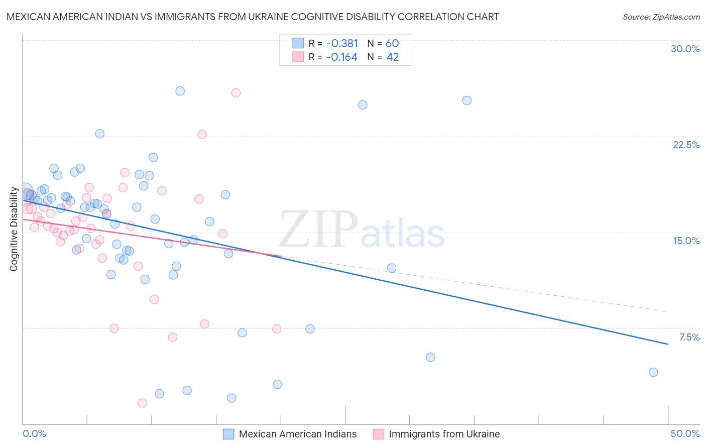 Mexican American Indian vs Immigrants from Ukraine Cognitive Disability