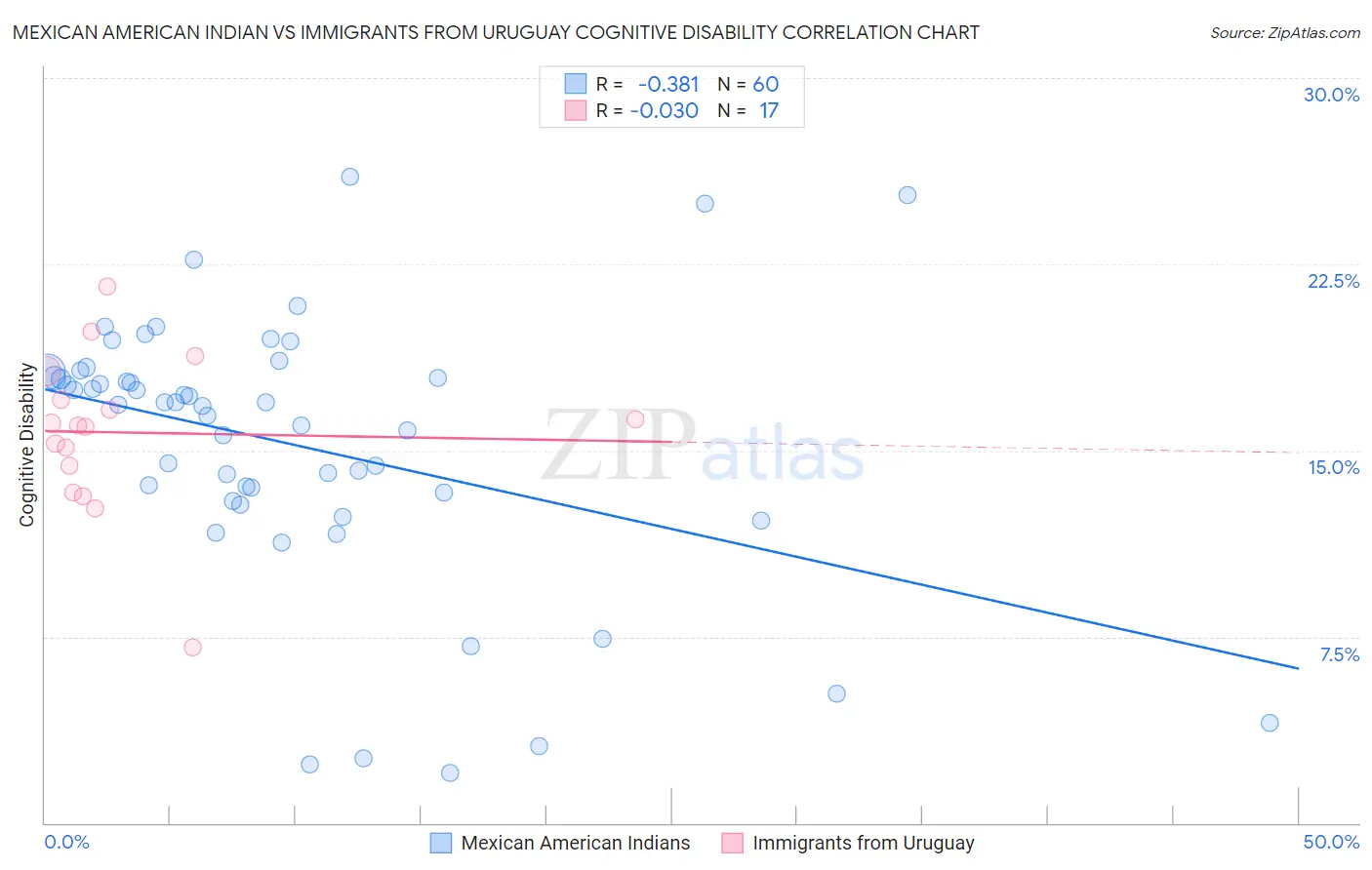 Mexican American Indian vs Immigrants from Uruguay Cognitive Disability