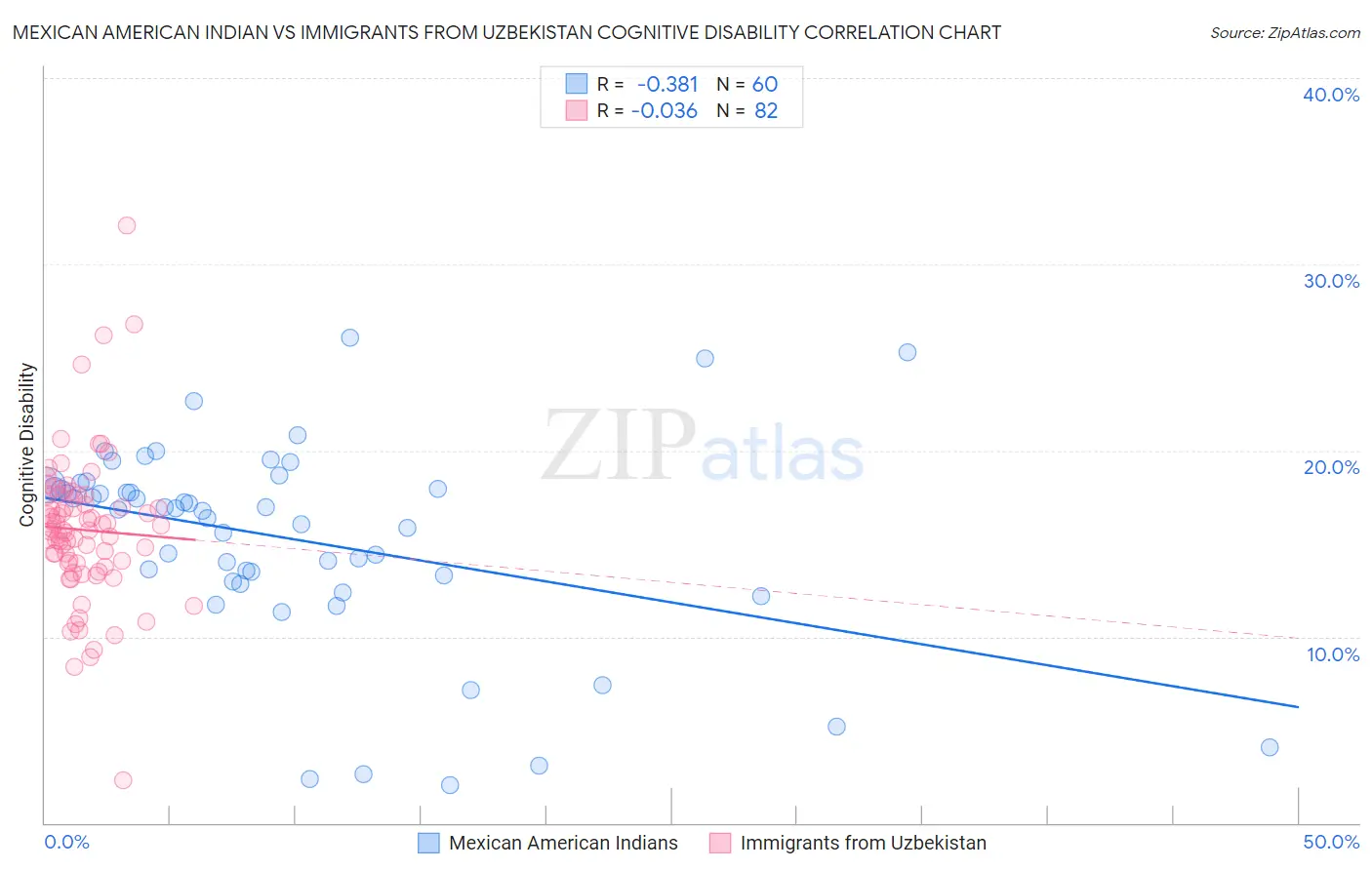 Mexican American Indian vs Immigrants from Uzbekistan Cognitive Disability