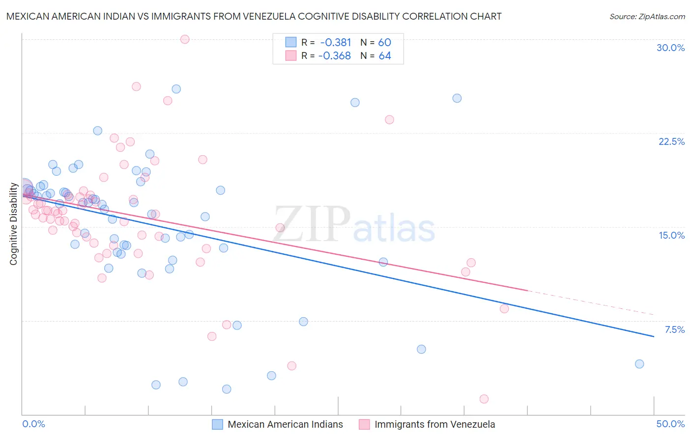 Mexican American Indian vs Immigrants from Venezuela Cognitive Disability