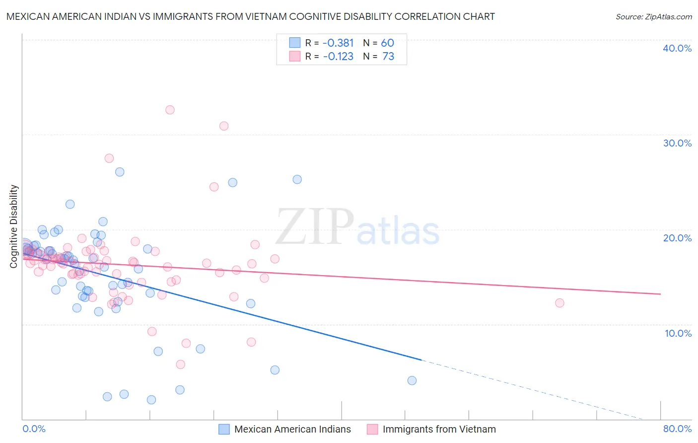 Mexican American Indian vs Immigrants from Vietnam Cognitive Disability