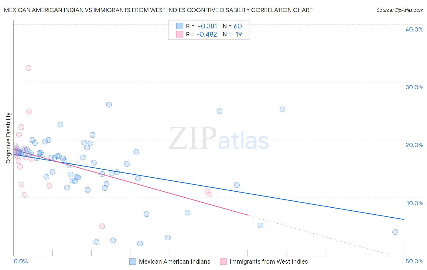 Mexican American Indian vs Immigrants from West Indies Cognitive Disability