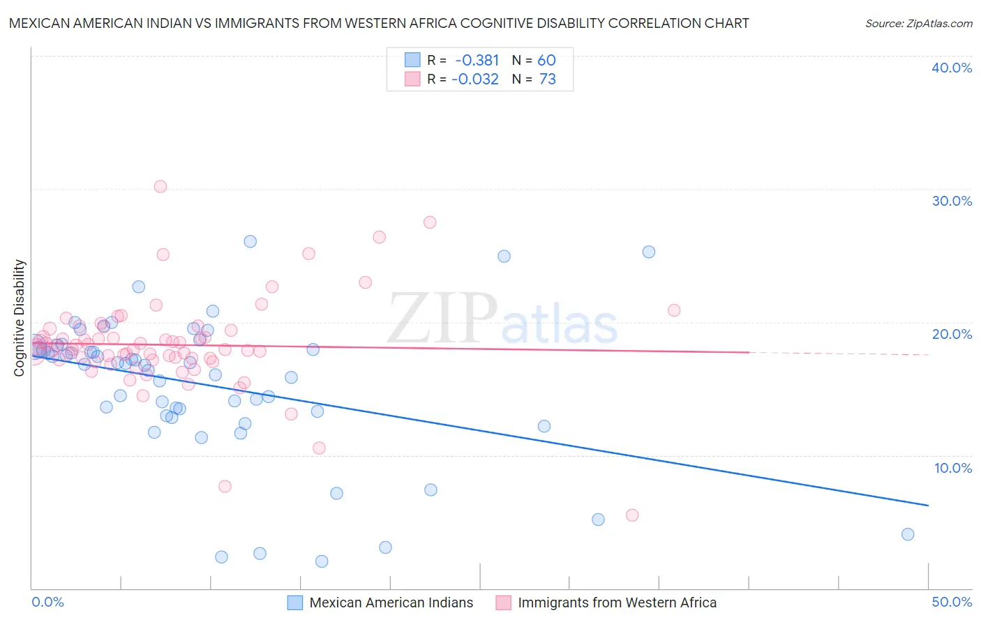 Mexican American Indian vs Immigrants from Western Africa Cognitive Disability
