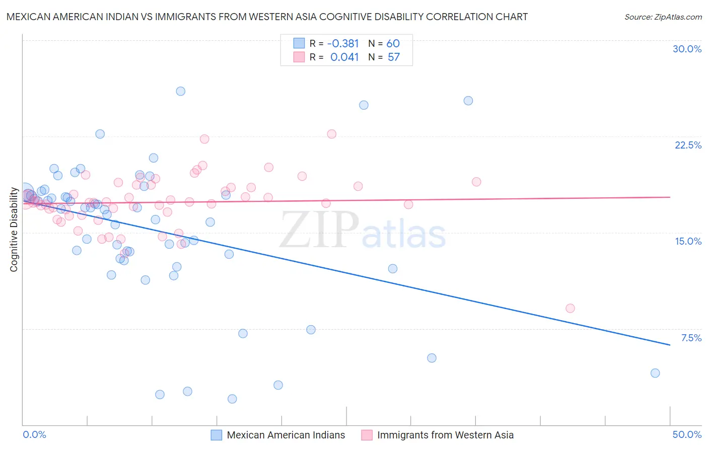 Mexican American Indian vs Immigrants from Western Asia Cognitive Disability