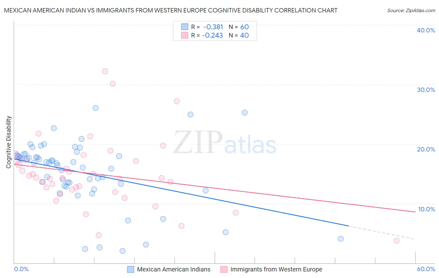 Mexican American Indian vs Immigrants from Western Europe Cognitive Disability