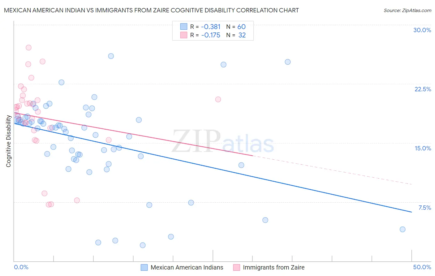 Mexican American Indian vs Immigrants from Zaire Cognitive Disability