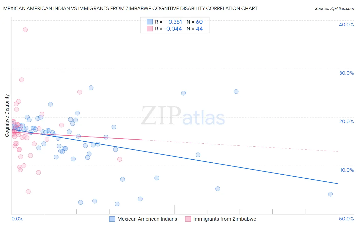 Mexican American Indian vs Immigrants from Zimbabwe Cognitive Disability