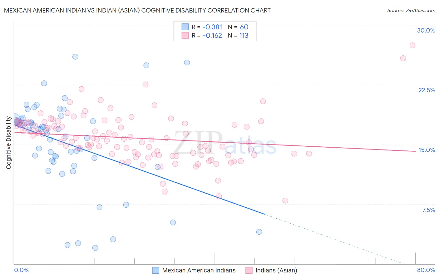 Mexican American Indian vs Indian (Asian) Cognitive Disability