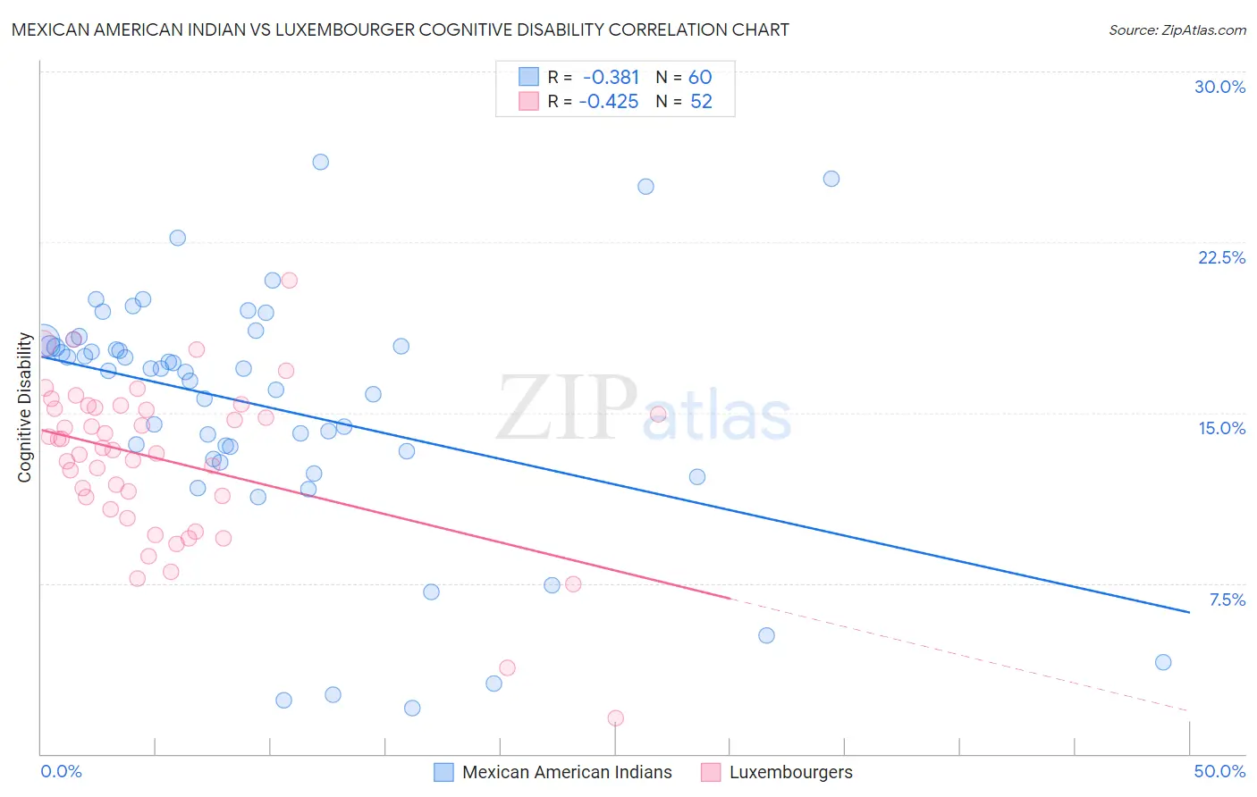 Mexican American Indian vs Luxembourger Cognitive Disability