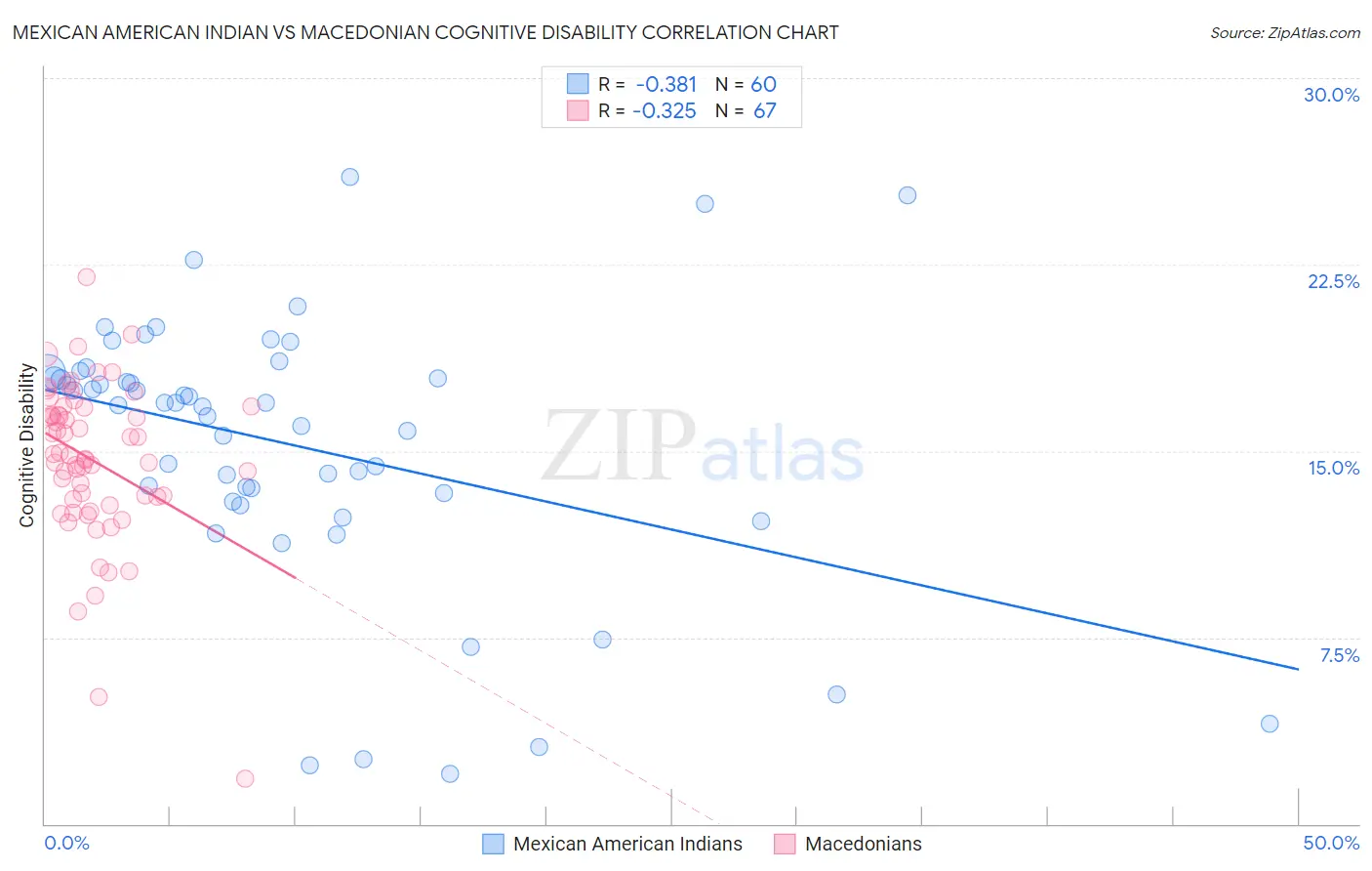 Mexican American Indian vs Macedonian Cognitive Disability