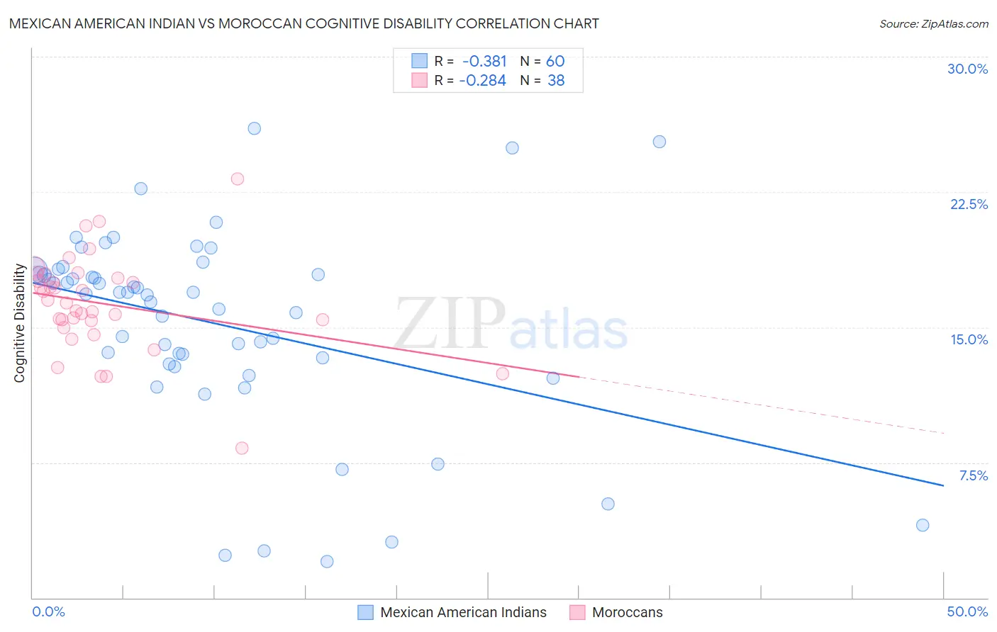 Mexican American Indian vs Moroccan Cognitive Disability