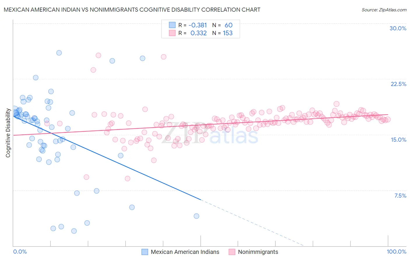 Mexican American Indian vs Nonimmigrants Cognitive Disability