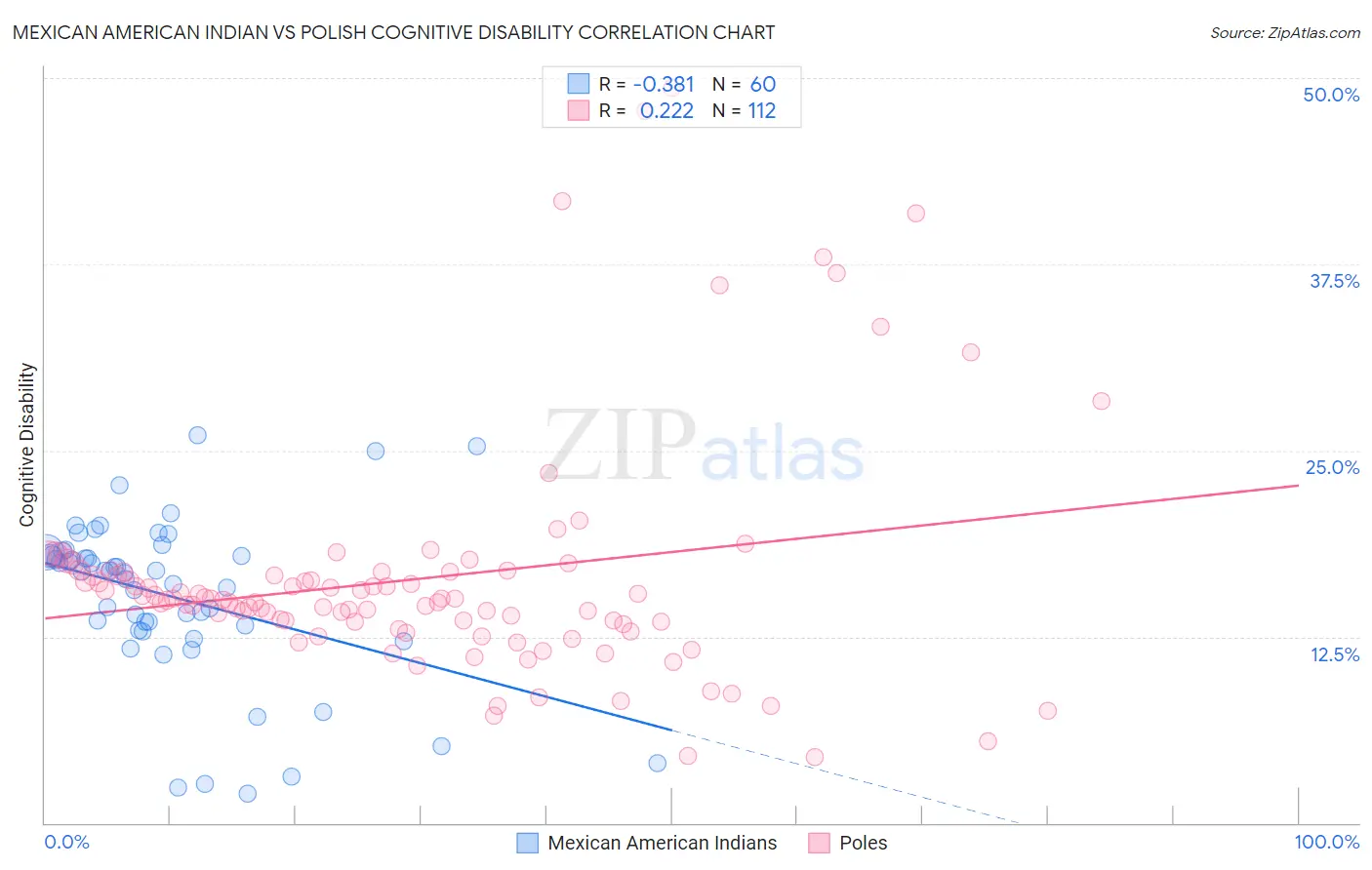 Mexican American Indian vs Polish Cognitive Disability