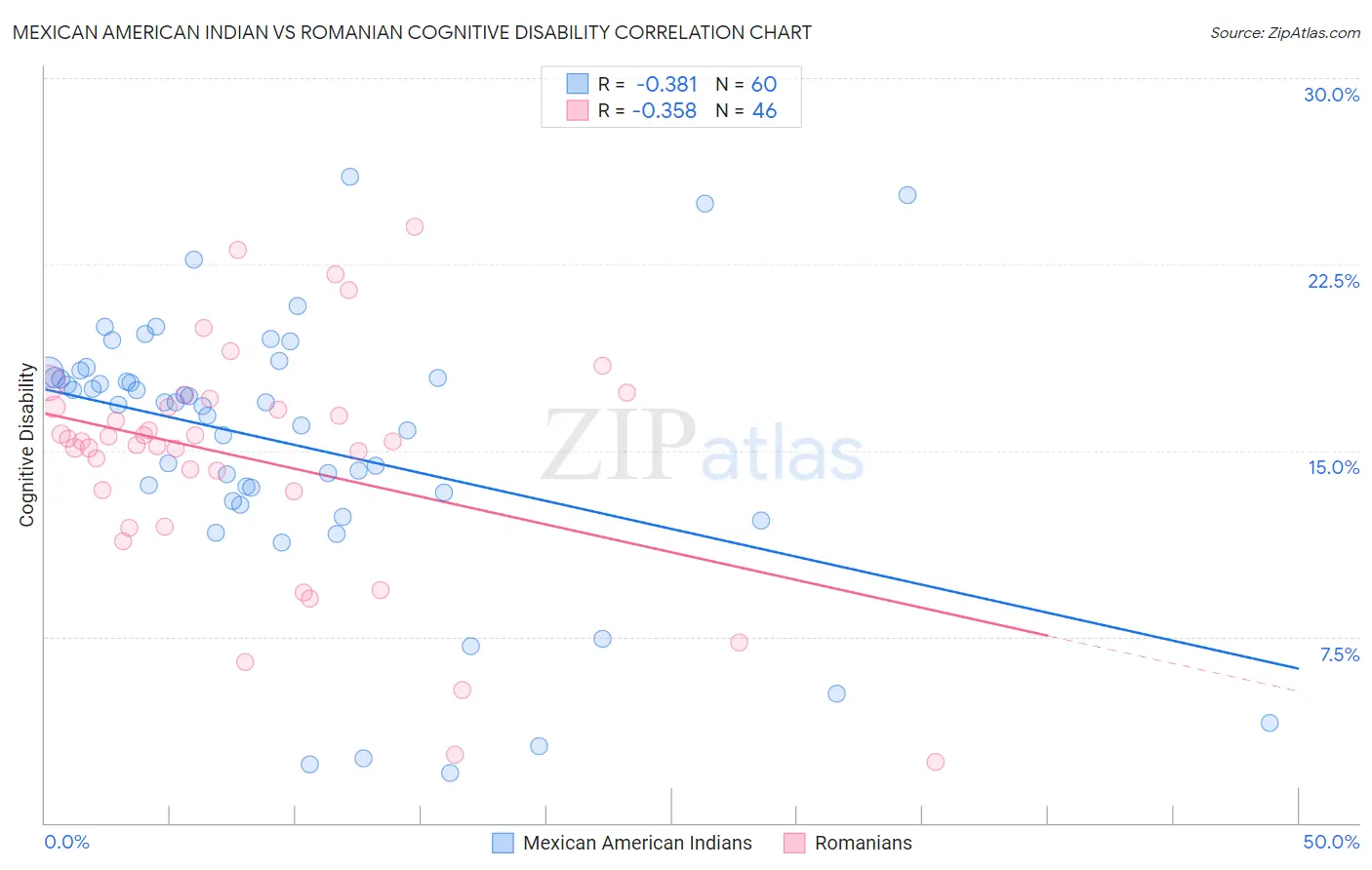 Mexican American Indian vs Romanian Cognitive Disability