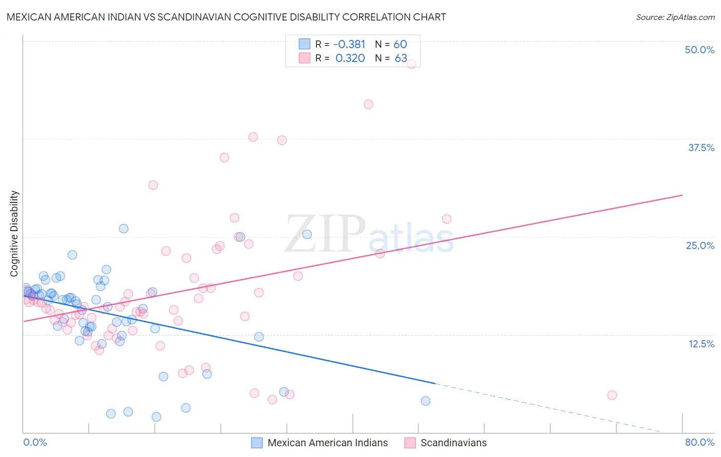 Mexican American Indian vs Scandinavian Cognitive Disability