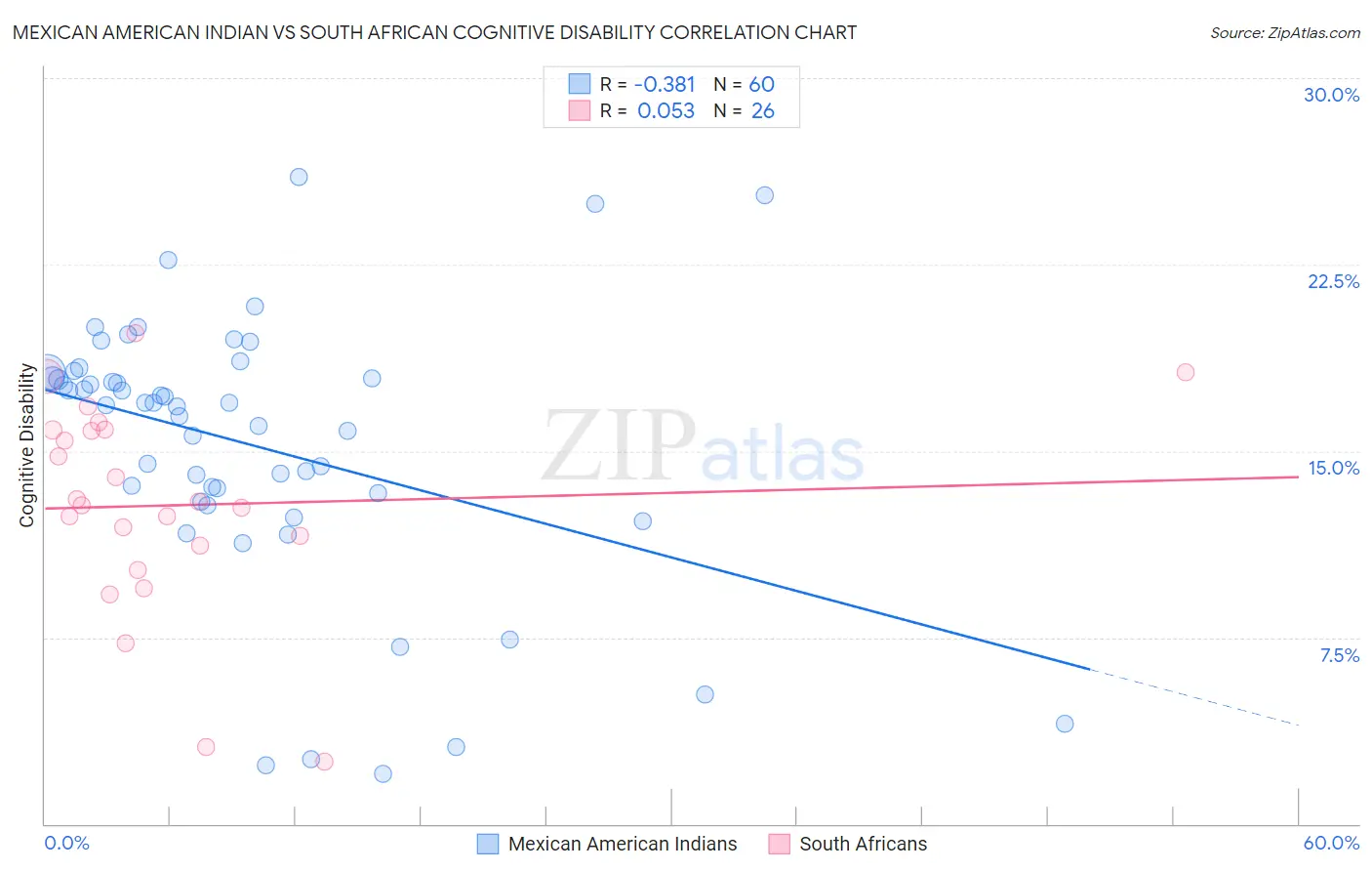 Mexican American Indian vs South African Cognitive Disability
