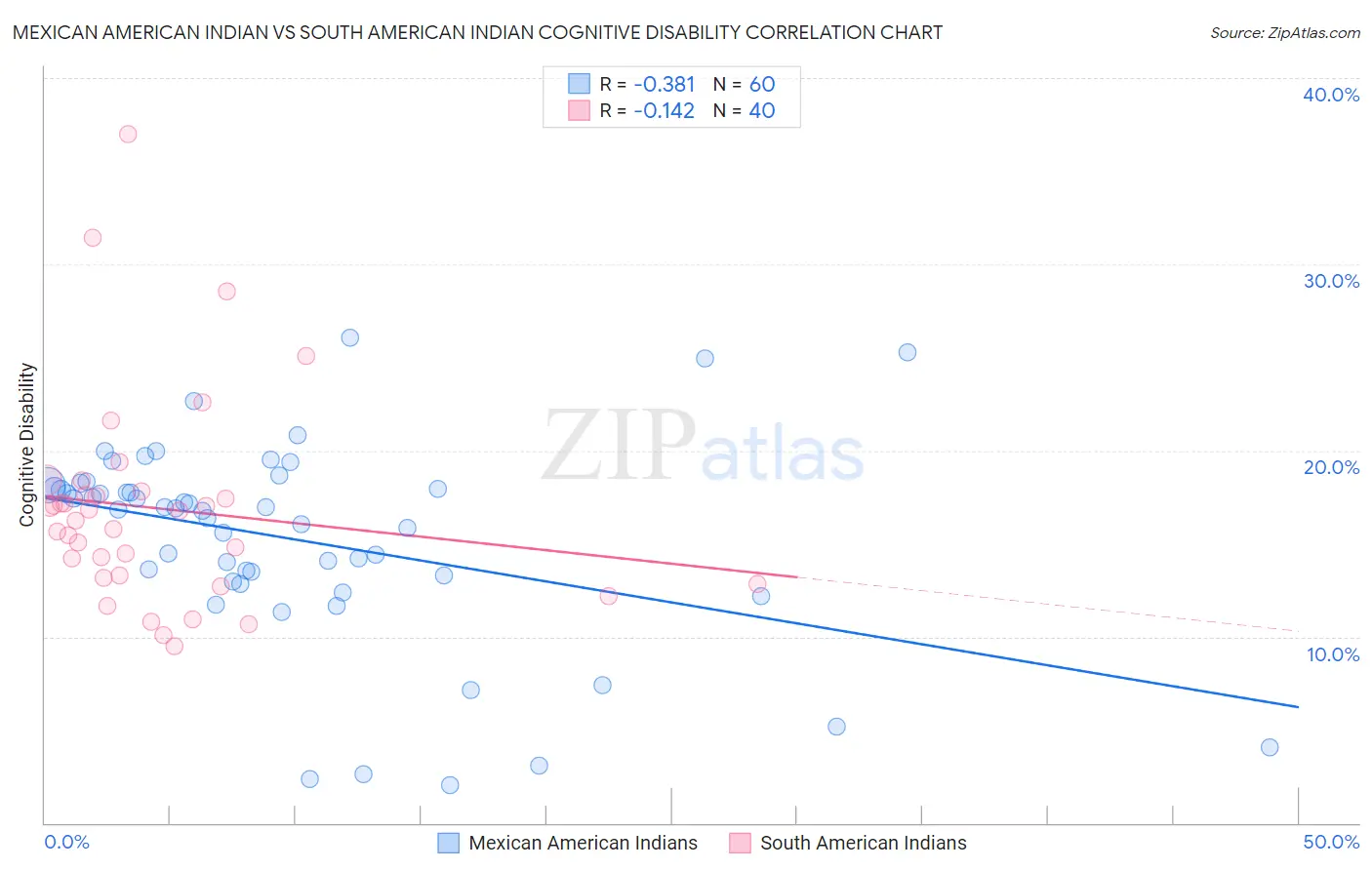 Mexican American Indian vs South American Indian Cognitive Disability