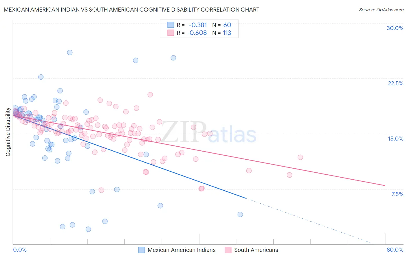 Mexican American Indian vs South American Cognitive Disability